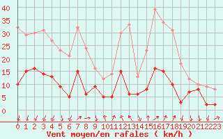 Courbe de la force du vent pour Gap (05)