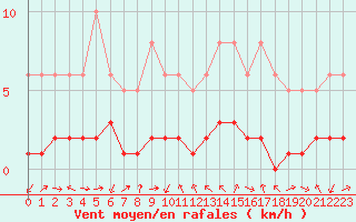 Courbe de la force du vent pour Saint-Vrand (69)
