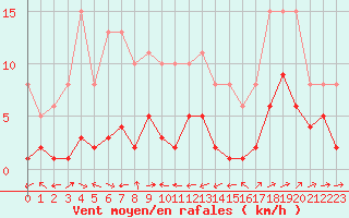 Courbe de la force du vent pour Plussin (42)