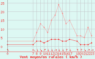 Courbe de la force du vent pour San Chierlo (It)