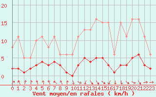 Courbe de la force du vent pour Isle-sur-la-Sorgue (84)