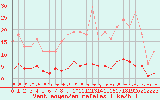 Courbe de la force du vent pour Saint-Just-le-Martel (87)