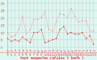 Courbe de la force du vent pour Nancy - Essey (54)