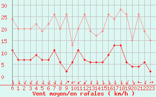Courbe de la force du vent pour Pully-Lausanne (Sw)
