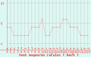 Courbe de la force du vent pour Lerida (Esp)