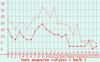 Courbe de la force du vent pour Einsiedeln