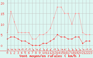 Courbe de la force du vent pour Bannay (18)