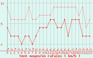 Courbe de la force du vent pour Giswil