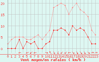 Courbe de la force du vent pour Lavaur (81)