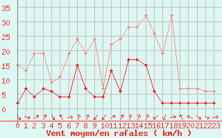 Courbe de la force du vent pour Giswil