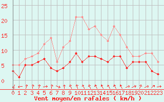 Courbe de la force du vent pour Plauen