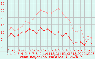 Courbe de la force du vent pour Baruth