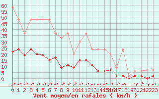 Courbe de la force du vent pour Les Eplatures - La Chaux-de-Fonds (Sw)