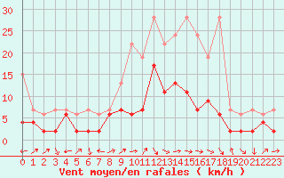 Courbe de la force du vent pour La Brvine (Sw)