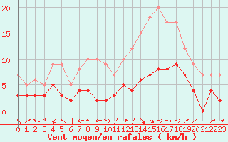 Courbe de la force du vent pour Montauban (82)