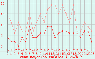 Courbe de la force du vent pour Saint Gallen