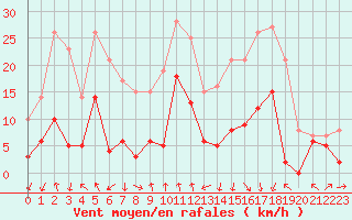 Courbe de la force du vent pour Clermont-Ferrand (63)