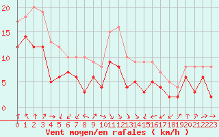 Courbe de la force du vent pour Klippeneck