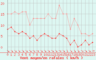 Courbe de la force du vent pour Bannay (18)