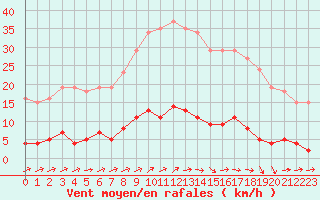 Courbe de la force du vent pour Capelle aan den Ijssel (NL)