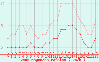 Courbe de la force du vent pour Ancey (21)