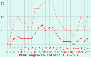 Courbe de la force du vent pour Luzinay (38)