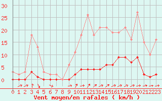 Courbe de la force du vent pour Cuxac-Cabards (11)