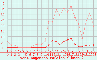 Courbe de la force du vent pour Pertuis - Grand Cros (84)