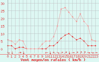 Courbe de la force du vent pour Champtercier (04)