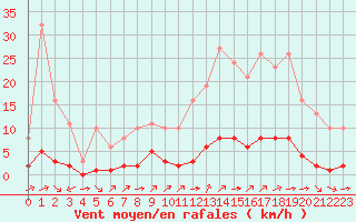 Courbe de la force du vent pour Ciudad Real (Esp)
