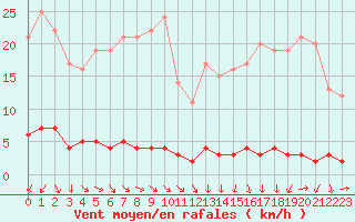 Courbe de la force du vent pour Chteau-Chinon (58)