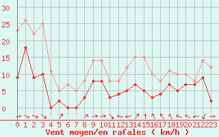 Courbe de la force du vent pour Charleville-Mzires (08)