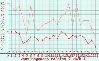 Courbe de la force du vent pour Ble - Binningen (Sw)