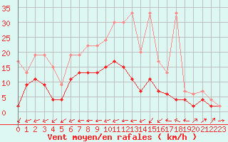 Courbe de la force du vent pour Wynau