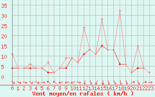 Courbe de la force du vent pour Les Charbonnires (Sw)