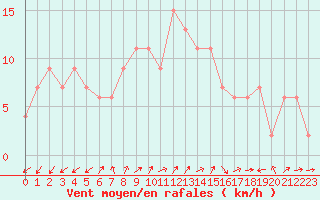 Courbe de la force du vent pour Lerida (Esp)