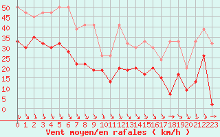 Courbe de la force du vent pour Piz Martegnas