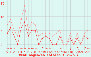 Courbe de la force du vent pour Carpentras (84)