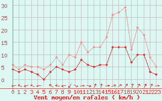 Courbe de la force du vent pour Carpentras (84)