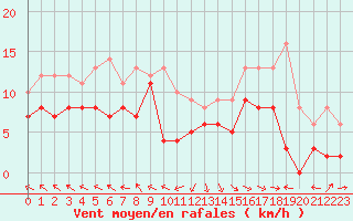 Courbe de la force du vent pour Pointe de Socoa (64)