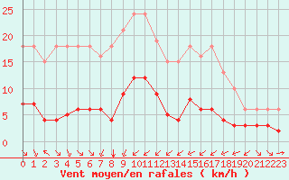 Courbe de la force du vent pour Bourg-Saint-Andol (07)
