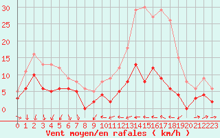 Courbe de la force du vent pour Chateauneuf Grasse (06)