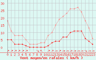 Courbe de la force du vent pour Ciudad Real (Esp)