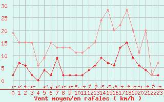 Courbe de la force du vent pour Saentis (Sw)