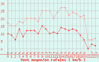 Courbe de la force du vent pour Montbeugny (03)