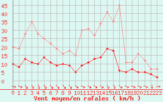 Courbe de la force du vent pour Vannes-Sn (56)