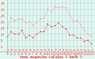 Courbe de la force du vent pour Le Touquet (62)