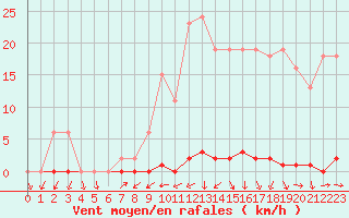 Courbe de la force du vent pour Frontenay (79)