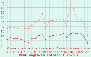 Courbe de la force du vent pour Ancey (21)