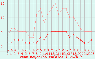 Courbe de la force du vent pour Sanary-sur-Mer (83)